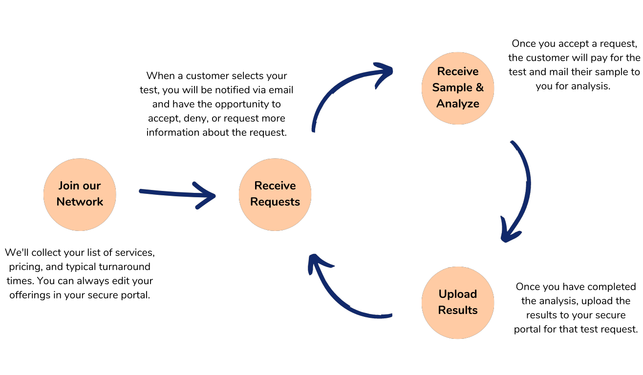 A flow diagram showing our lab testing process from the perspective of the lab test provider.